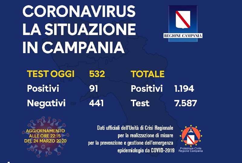 Covid19 - monitoraggio 24 03 2020 ore 22,15 Campania