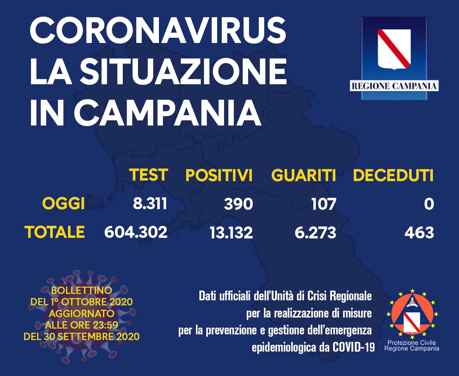 Covid, in Campania salgono i contagiati ma scendono in percentuale