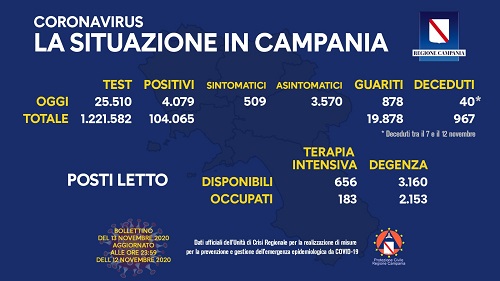 Covid, positivi ancora oltre i 4mila e da domenica la Campania è zona rossa: le limitazioni